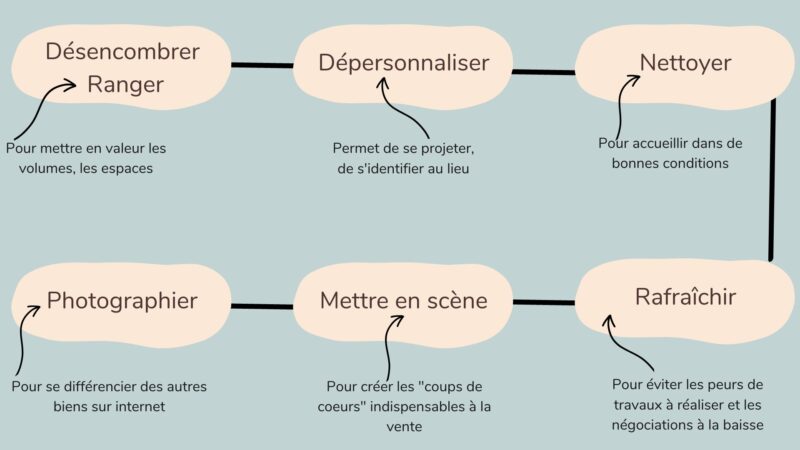 Les étapes clés du home staging par un schéma